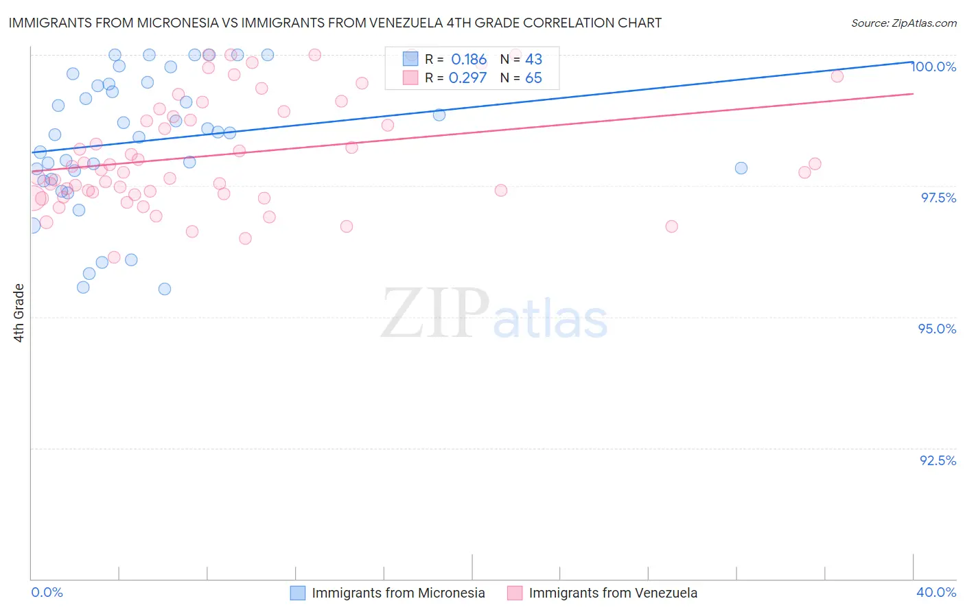 Immigrants from Micronesia vs Immigrants from Venezuela 4th Grade