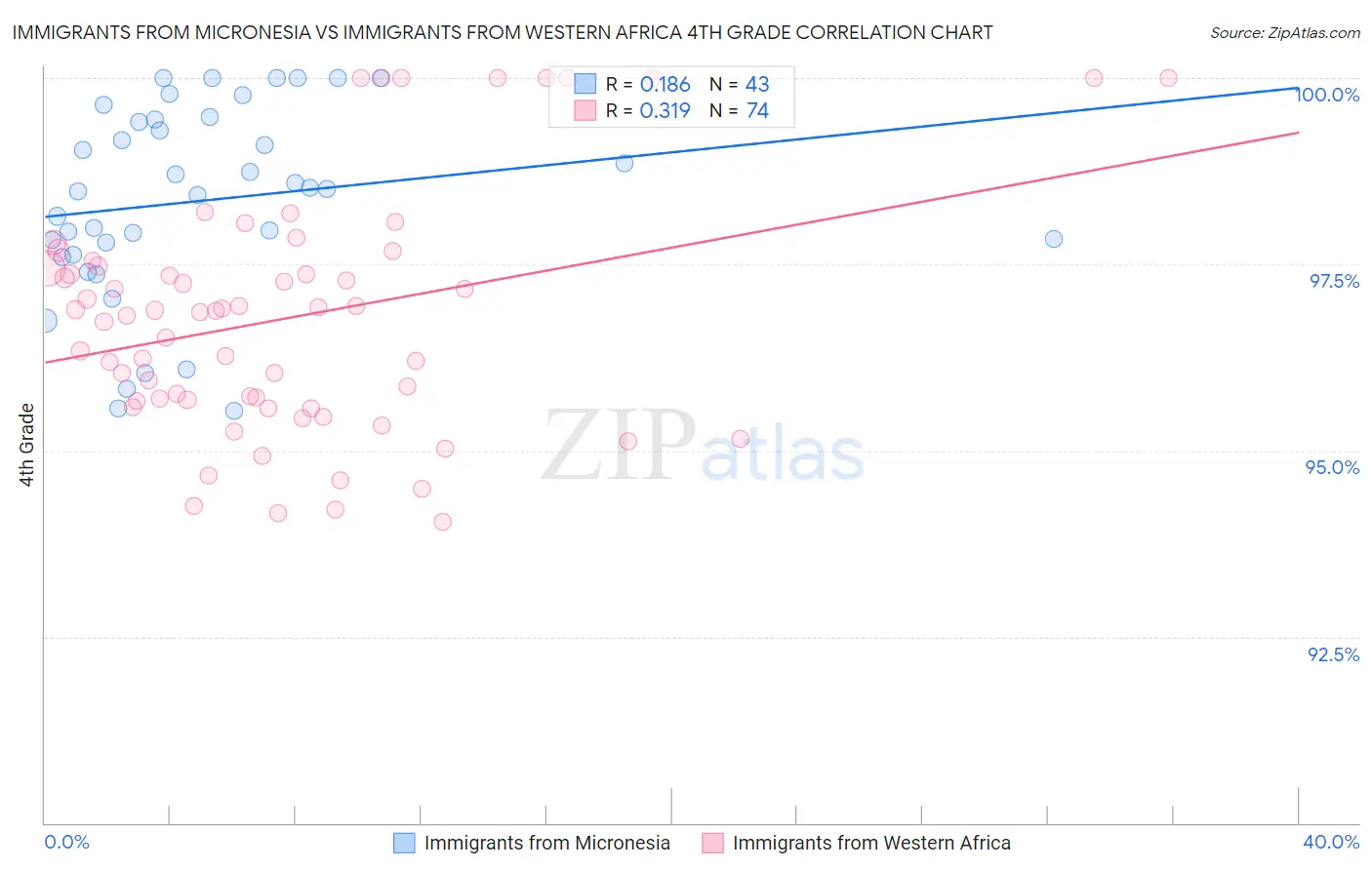 Immigrants from Micronesia vs Immigrants from Western Africa 4th Grade