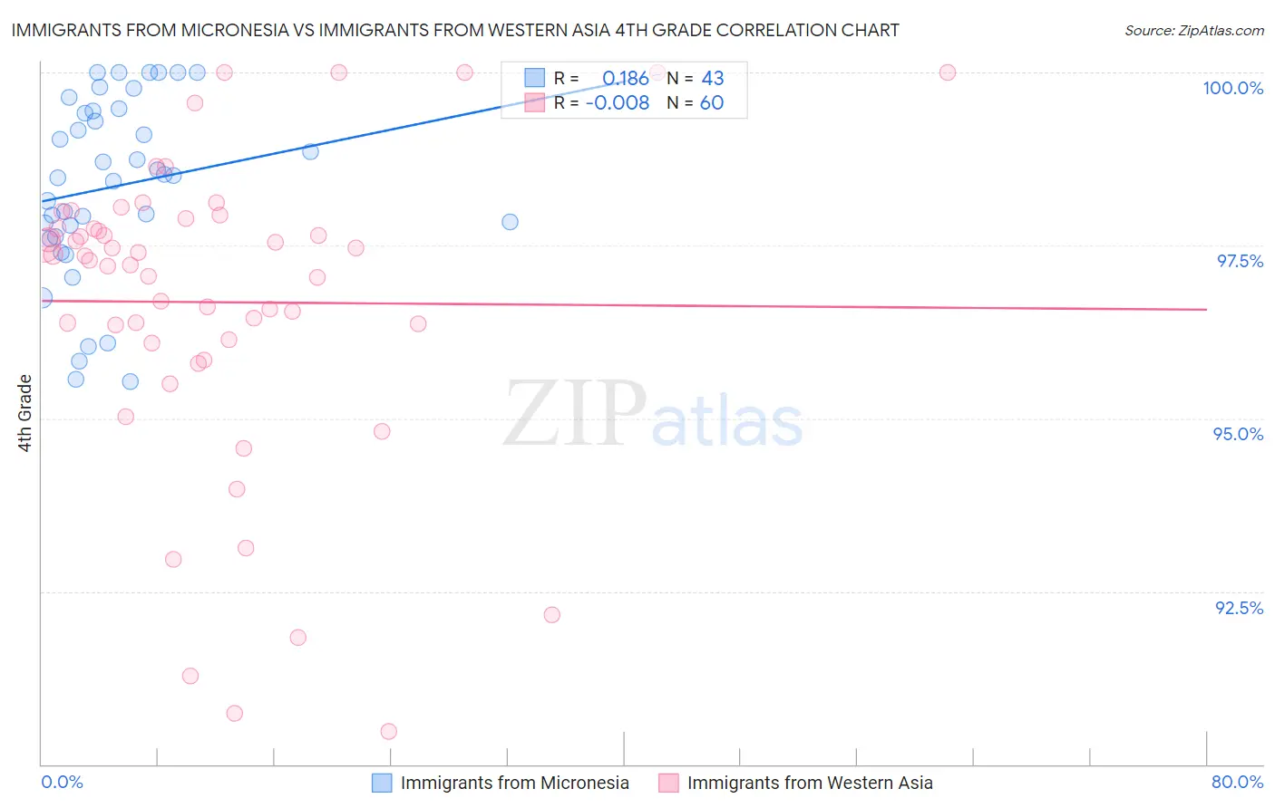 Immigrants from Micronesia vs Immigrants from Western Asia 4th Grade
