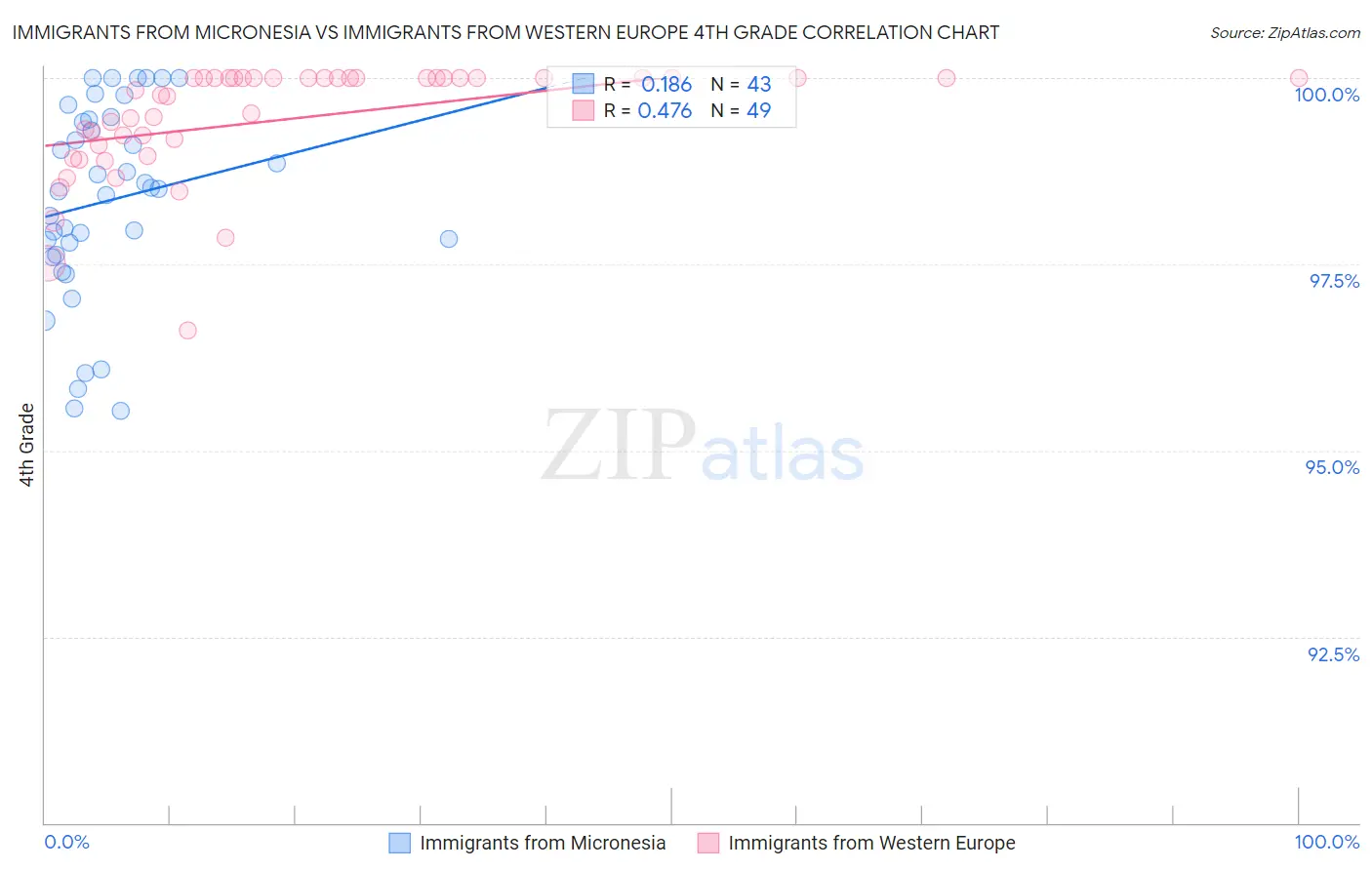 Immigrants from Micronesia vs Immigrants from Western Europe 4th Grade