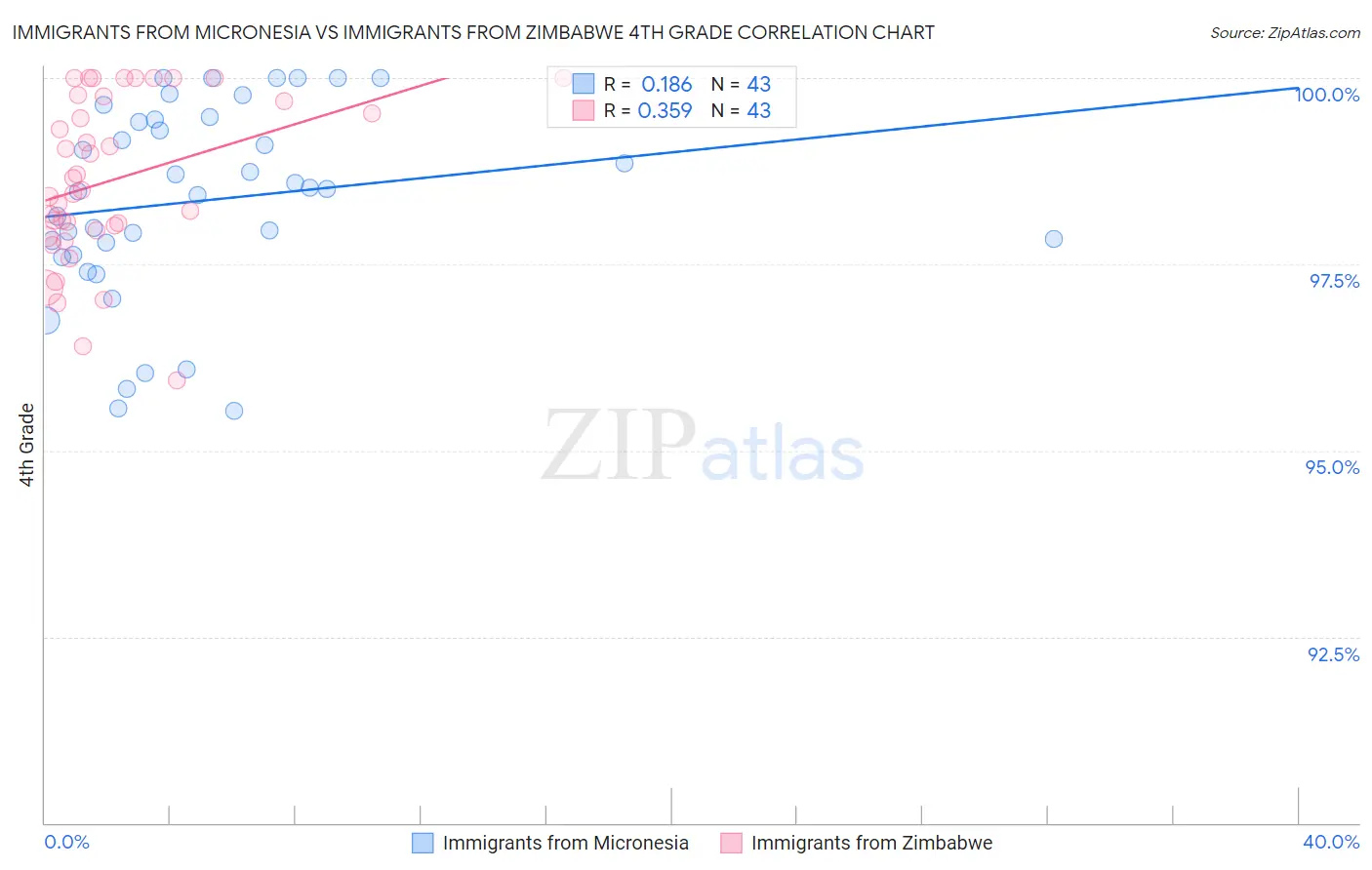 Immigrants from Micronesia vs Immigrants from Zimbabwe 4th Grade