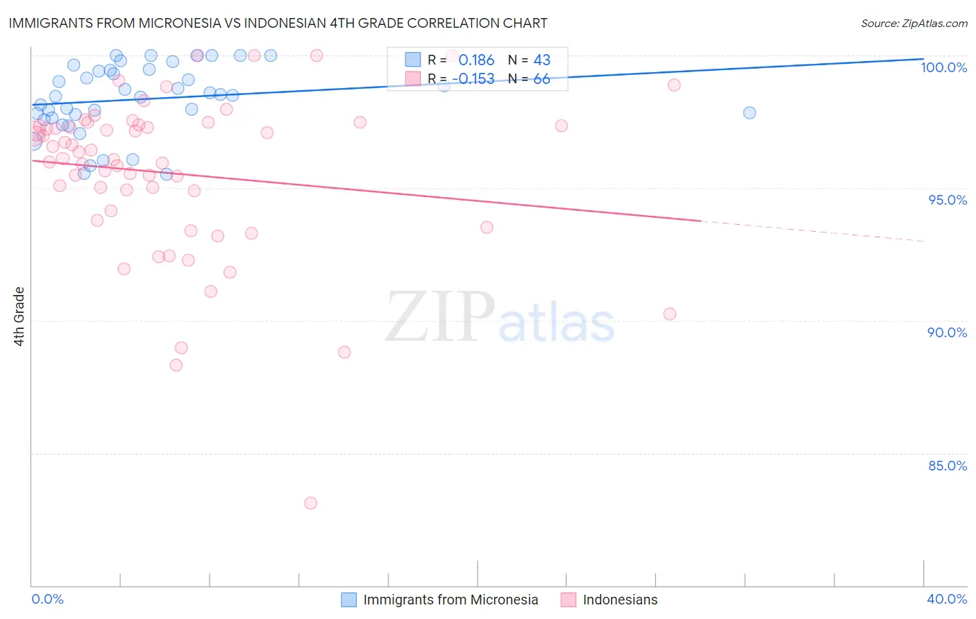 Immigrants from Micronesia vs Indonesian 4th Grade