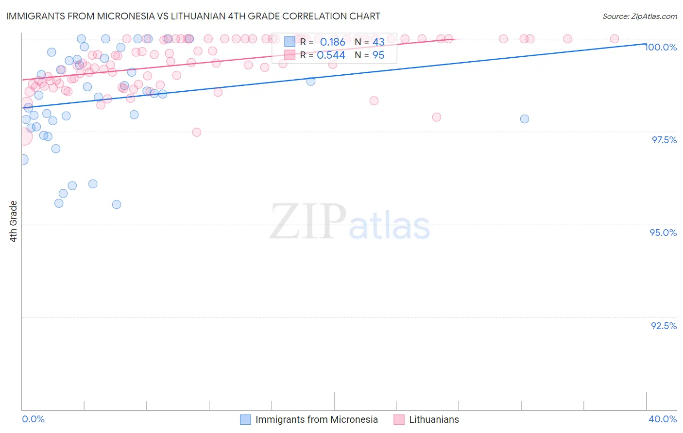 Immigrants from Micronesia vs Lithuanian 4th Grade