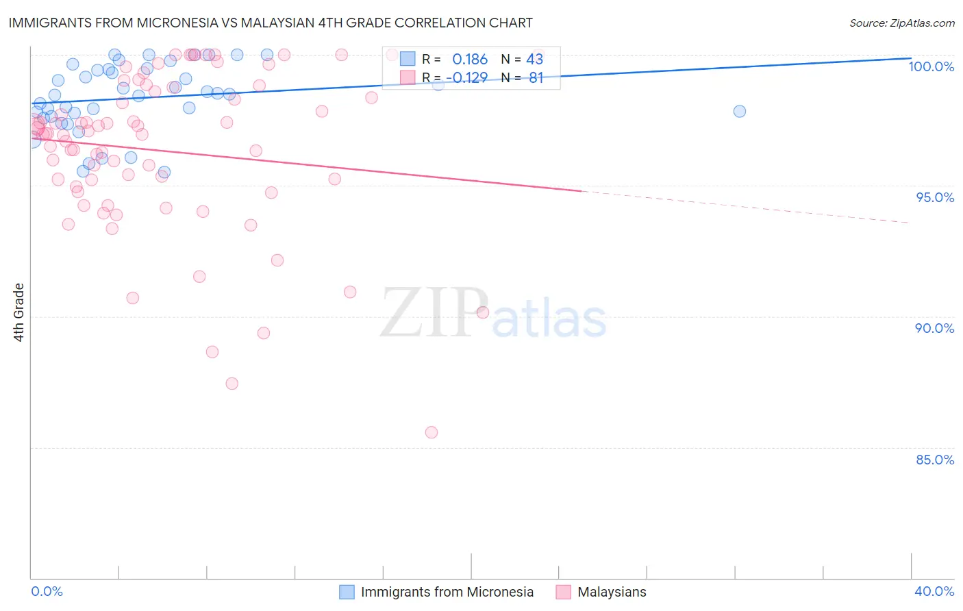Immigrants from Micronesia vs Malaysian 4th Grade