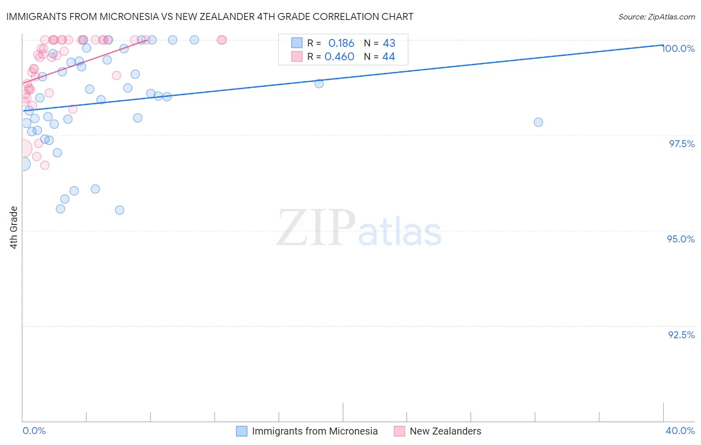 Immigrants from Micronesia vs New Zealander 4th Grade