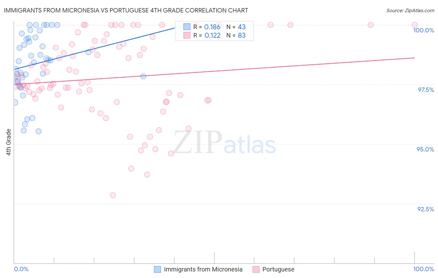 Immigrants from Micronesia vs Portuguese 4th Grade