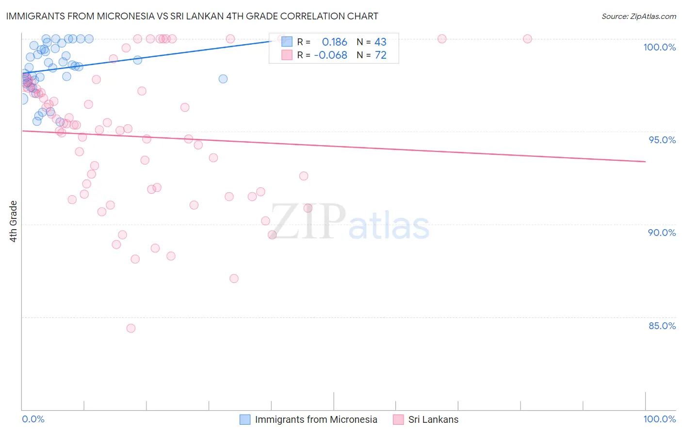 Immigrants from Micronesia vs Sri Lankan 4th Grade