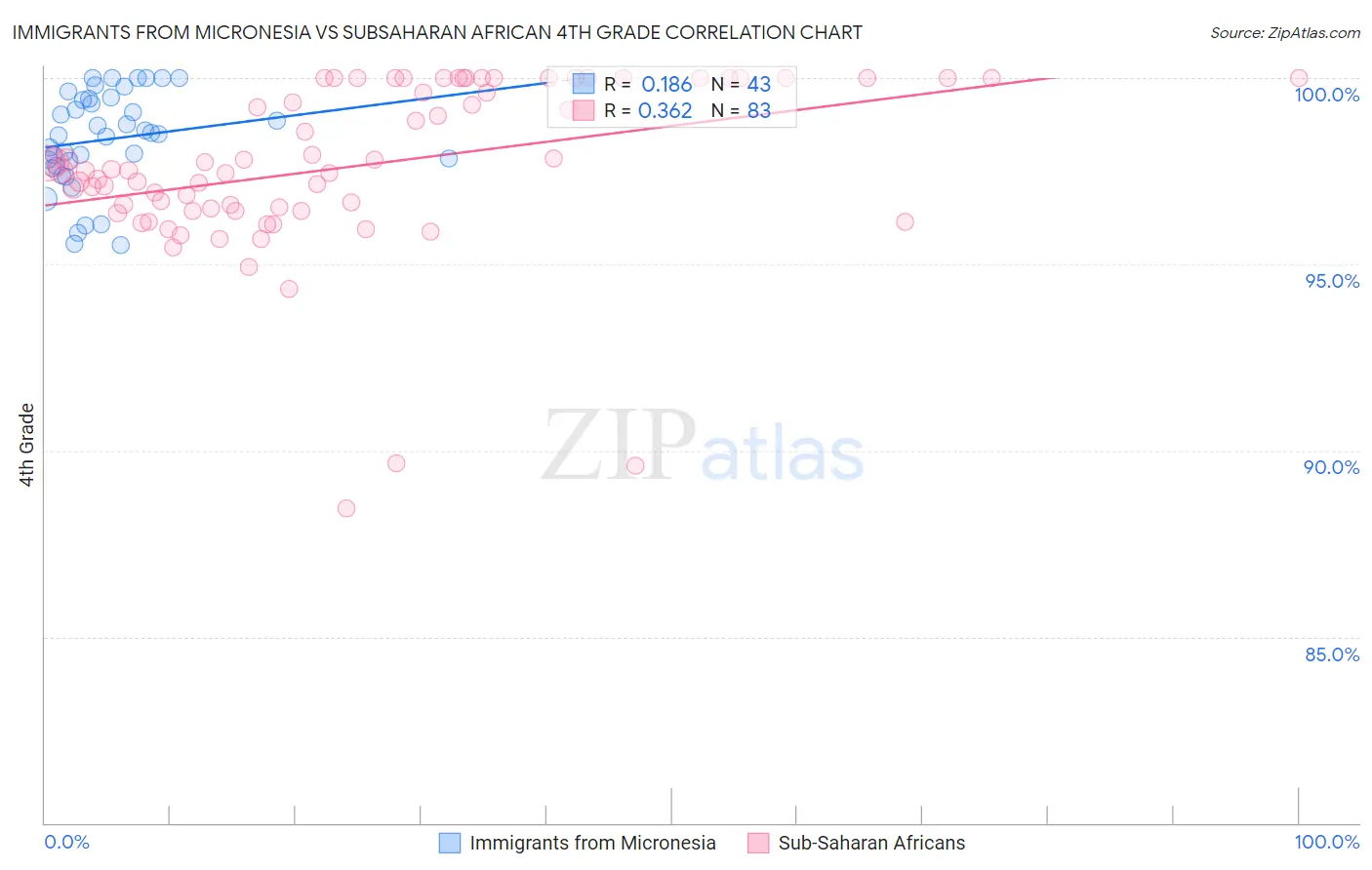 Immigrants from Micronesia vs Subsaharan African 4th Grade