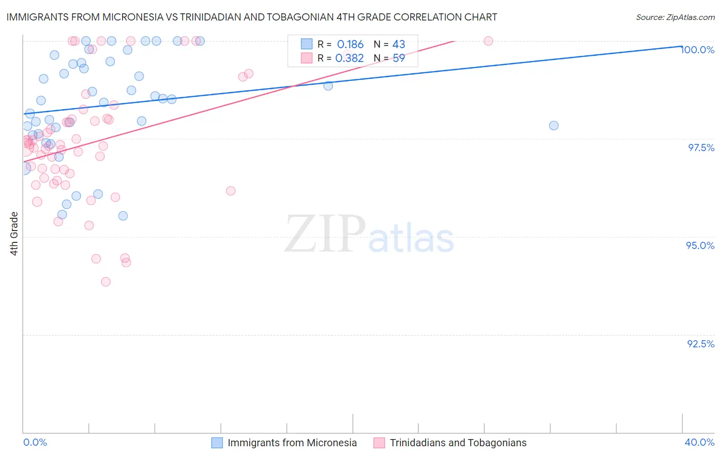 Immigrants from Micronesia vs Trinidadian and Tobagonian 4th Grade