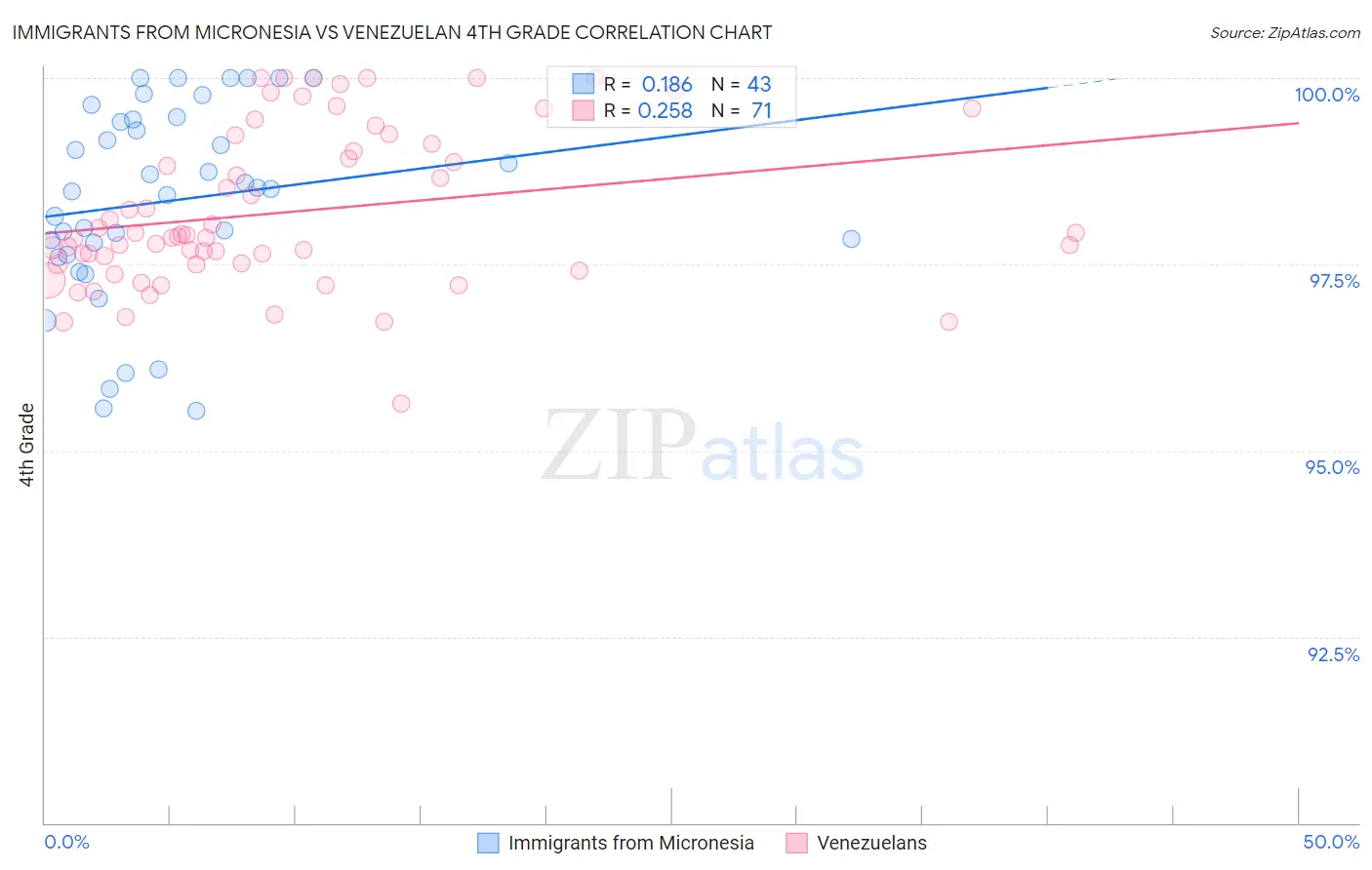 Immigrants from Micronesia vs Venezuelan 4th Grade