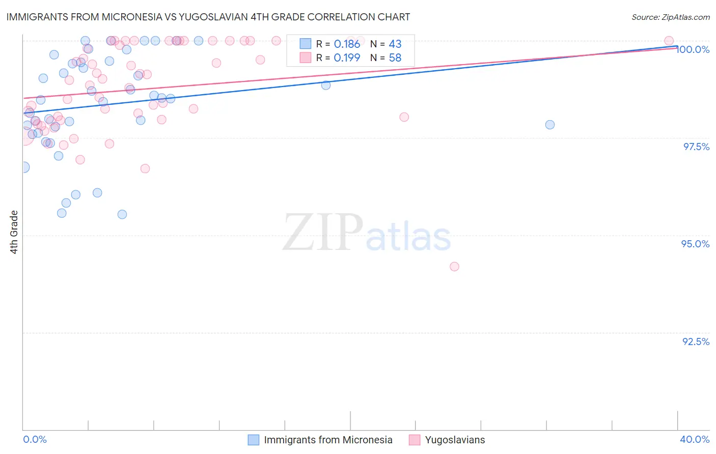 Immigrants from Micronesia vs Yugoslavian 4th Grade