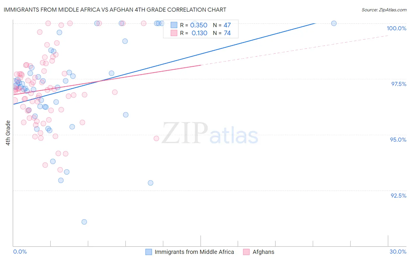 Immigrants from Middle Africa vs Afghan 4th Grade