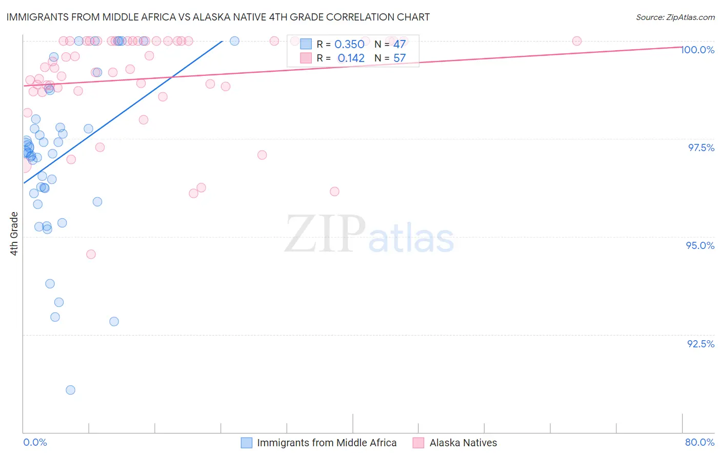Immigrants from Middle Africa vs Alaska Native 4th Grade