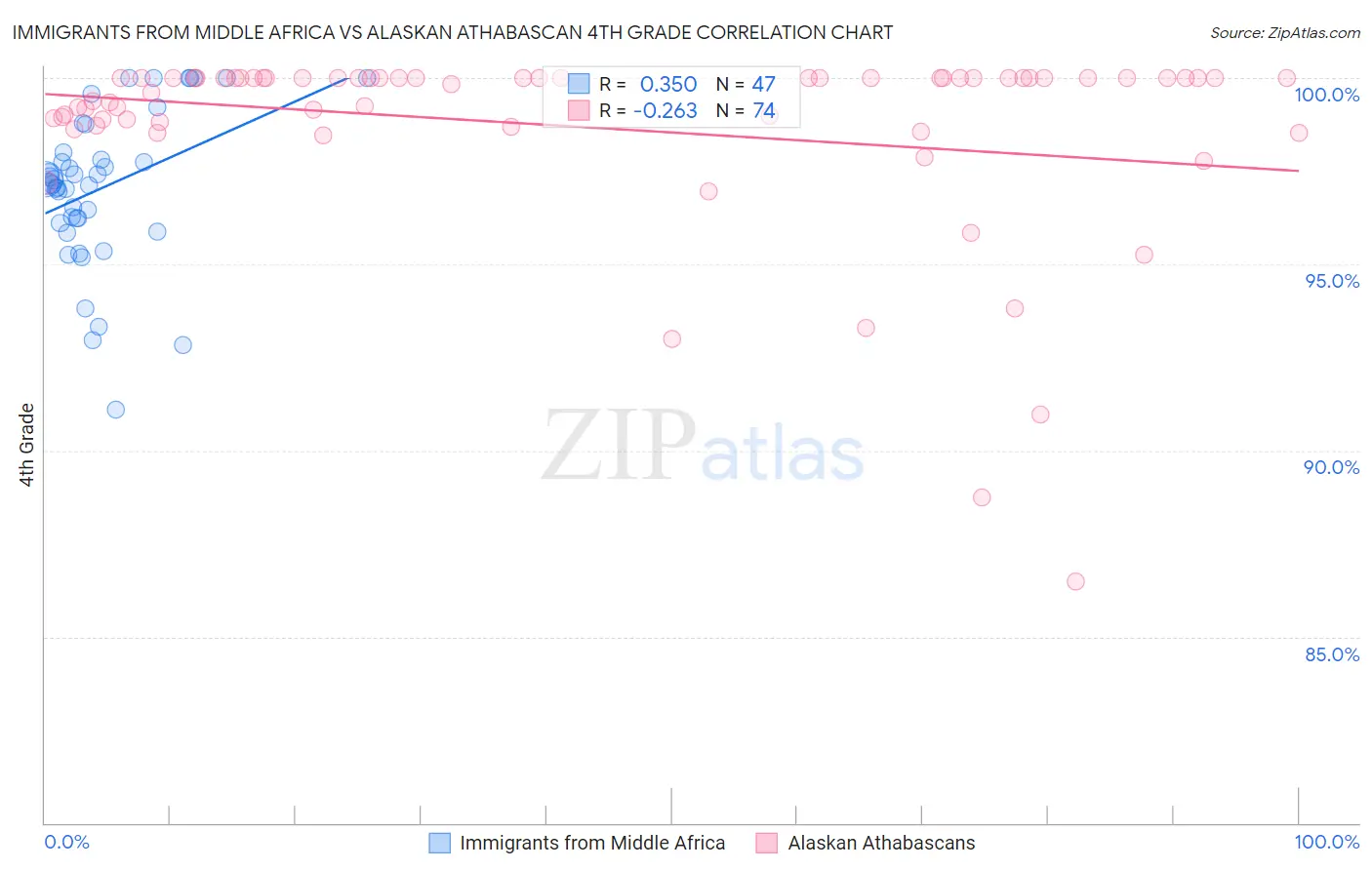 Immigrants from Middle Africa vs Alaskan Athabascan 4th Grade