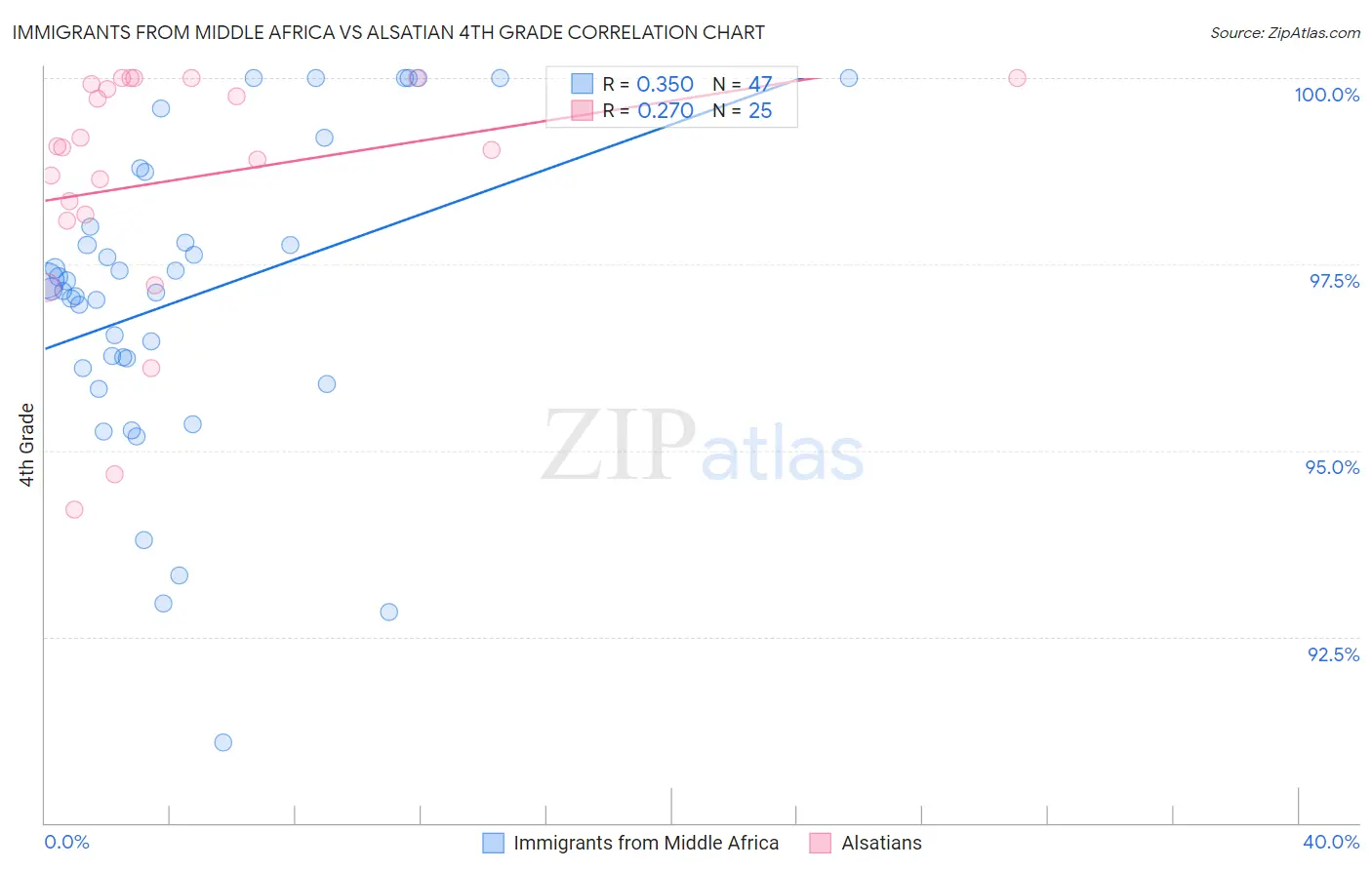 Immigrants from Middle Africa vs Alsatian 4th Grade