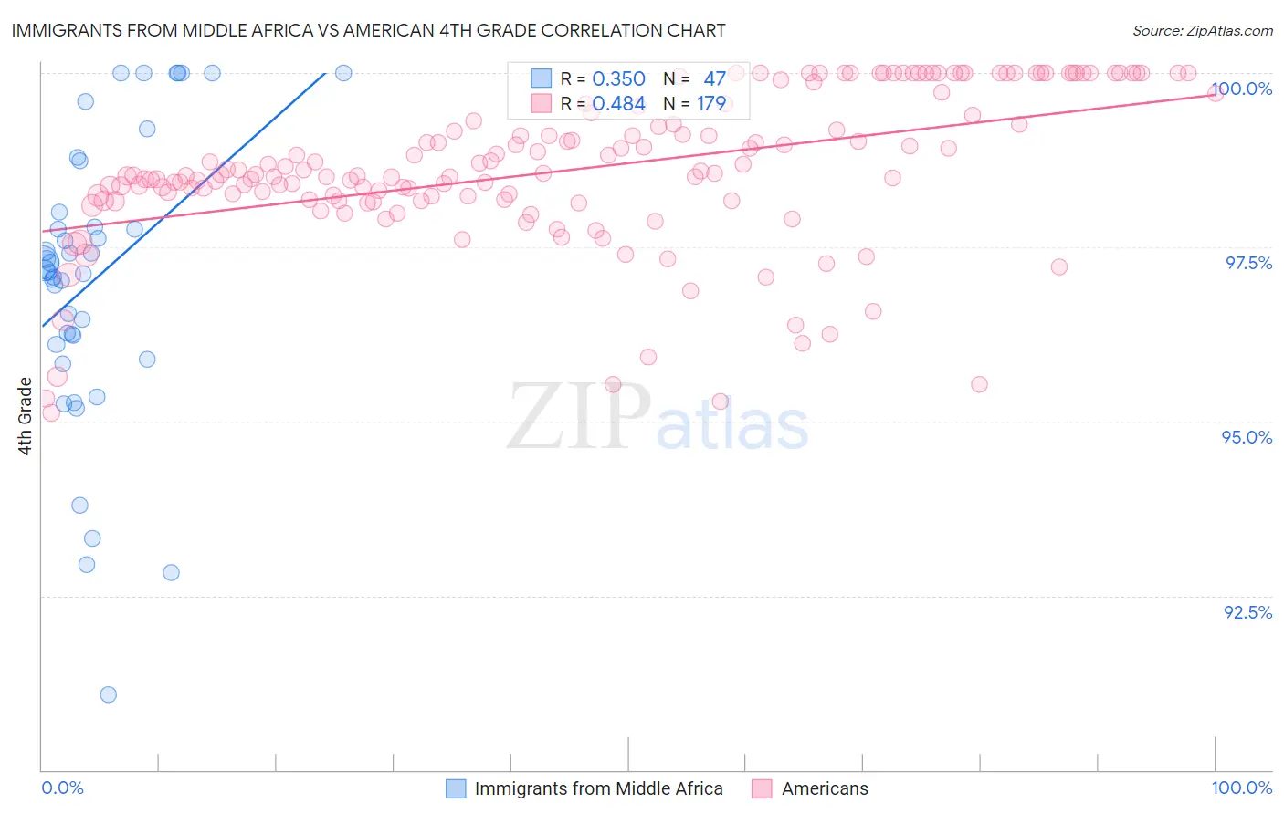 Immigrants from Middle Africa vs American 4th Grade