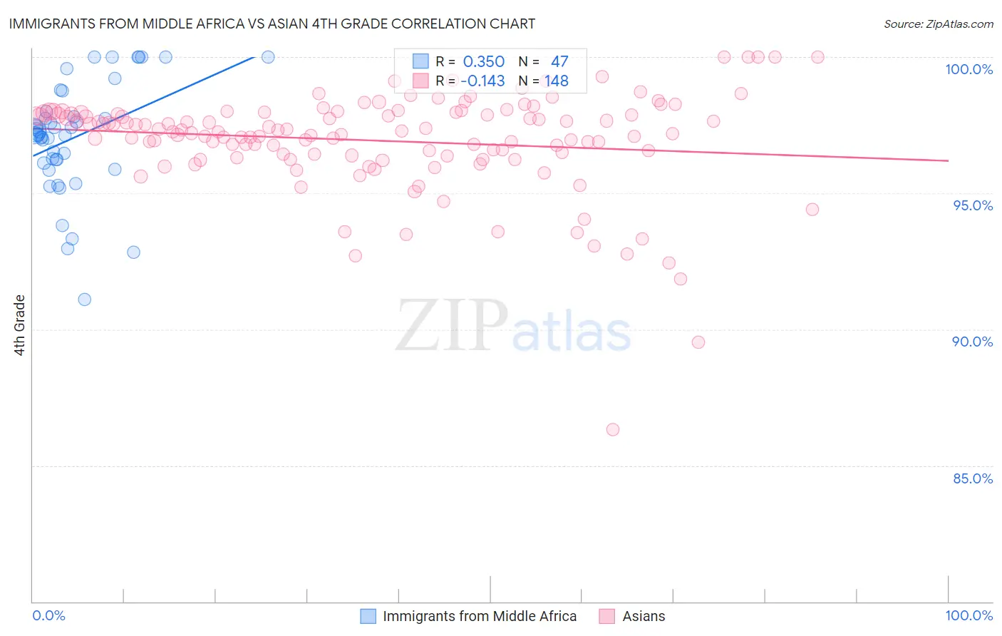 Immigrants from Middle Africa vs Asian 4th Grade