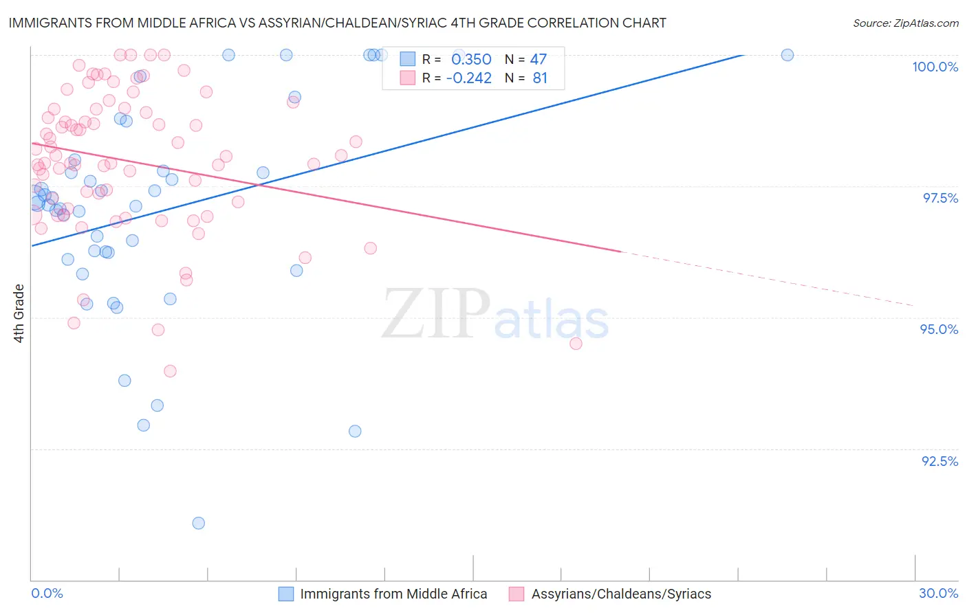 Immigrants from Middle Africa vs Assyrian/Chaldean/Syriac 4th Grade