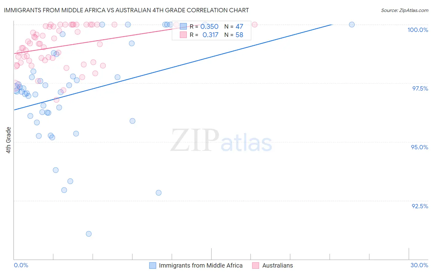 Immigrants from Middle Africa vs Australian 4th Grade