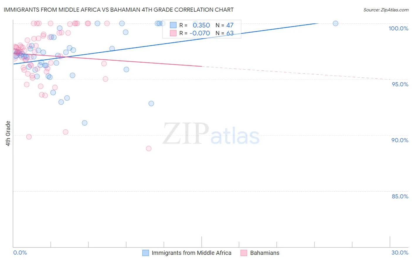 Immigrants from Middle Africa vs Bahamian 4th Grade