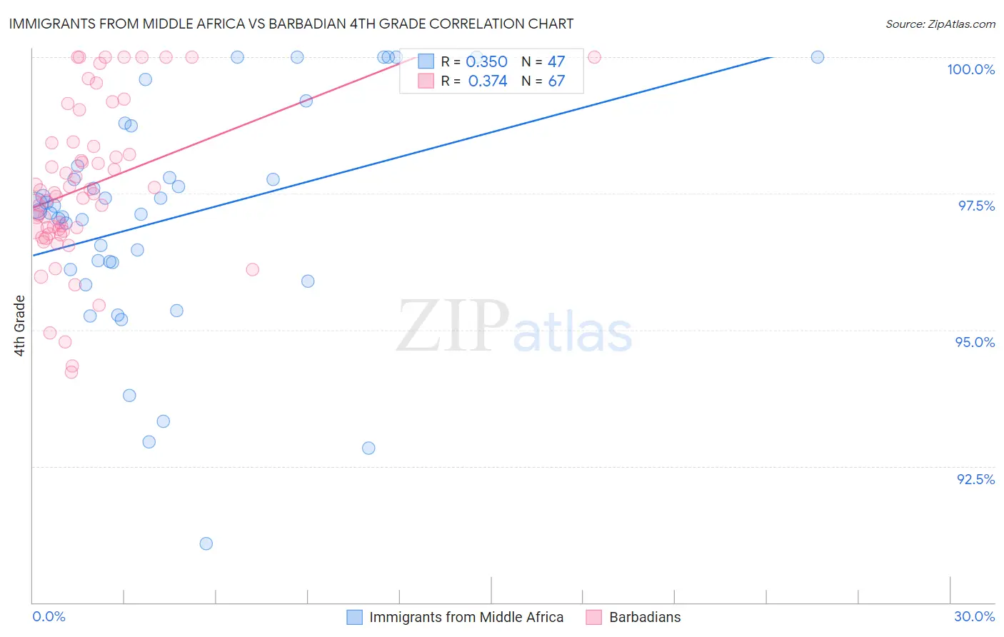 Immigrants from Middle Africa vs Barbadian 4th Grade