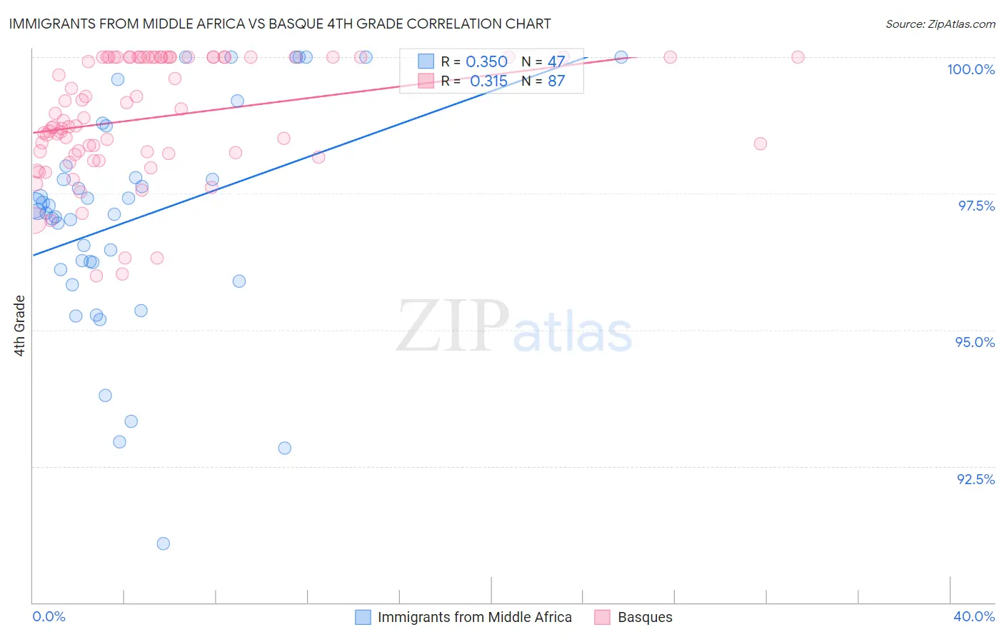 Immigrants from Middle Africa vs Basque 4th Grade