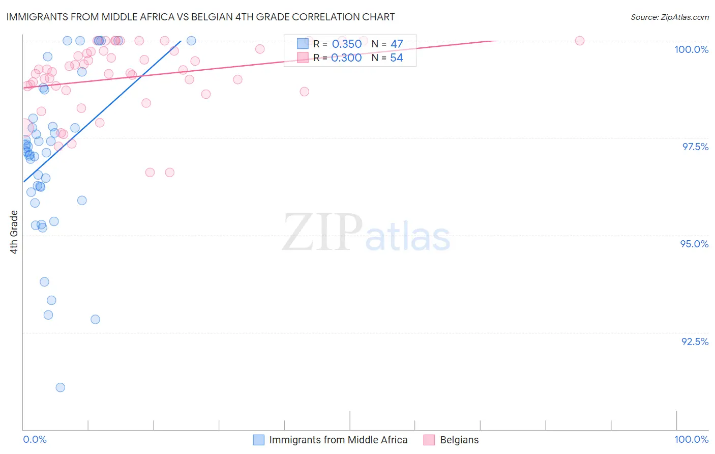 Immigrants from Middle Africa vs Belgian 4th Grade
