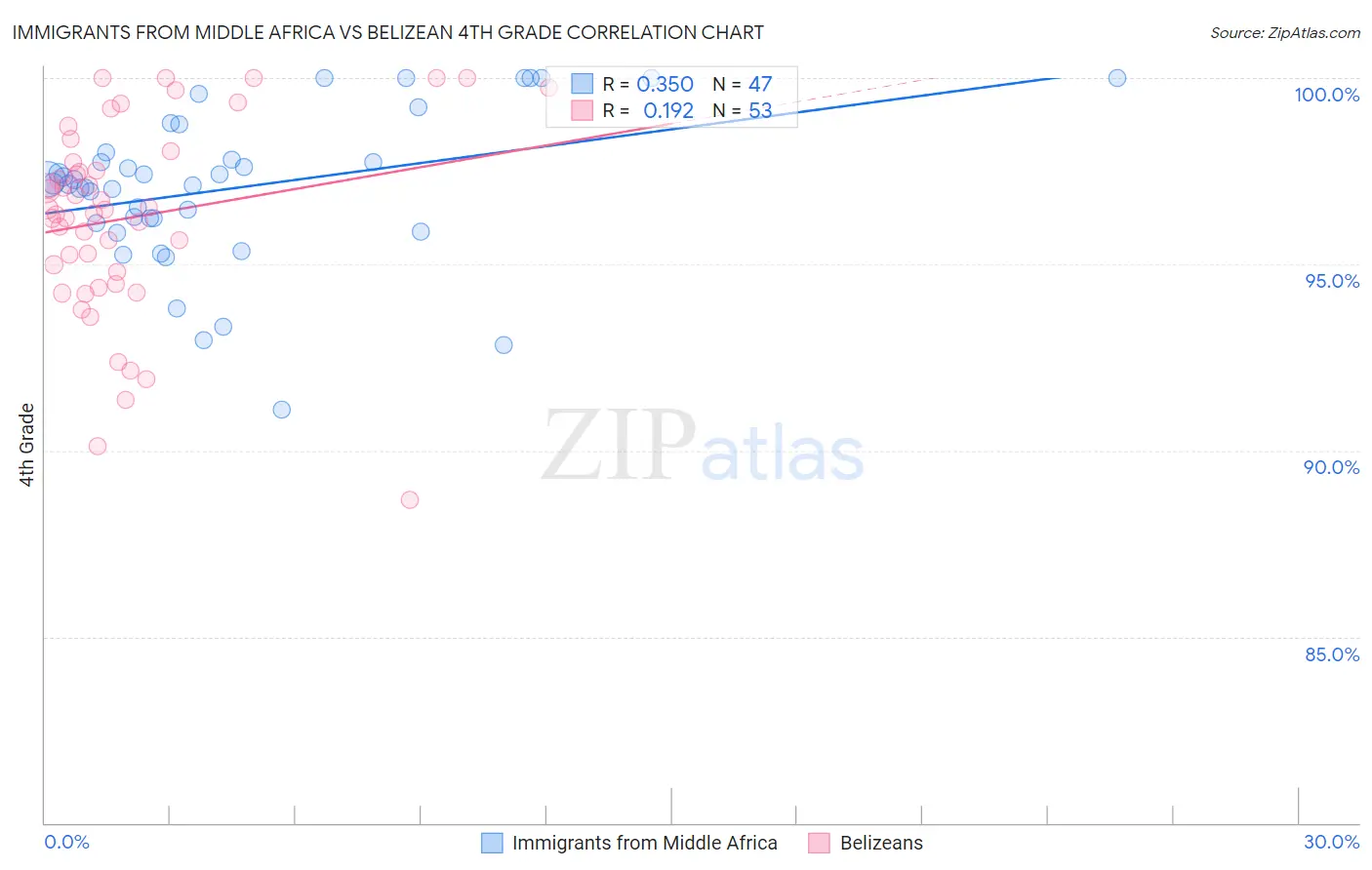 Immigrants from Middle Africa vs Belizean 4th Grade