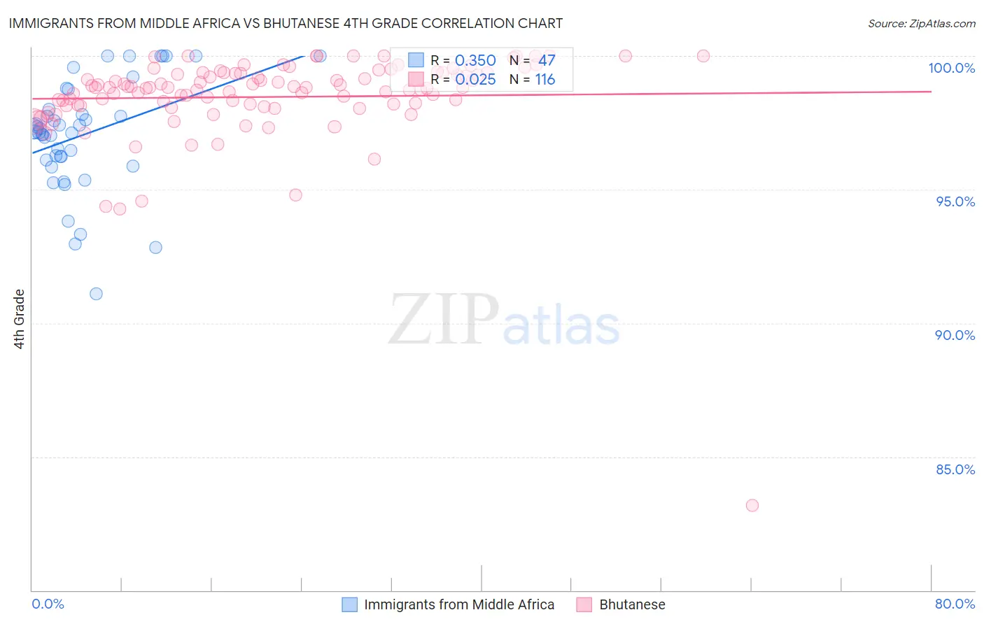 Immigrants from Middle Africa vs Bhutanese 4th Grade