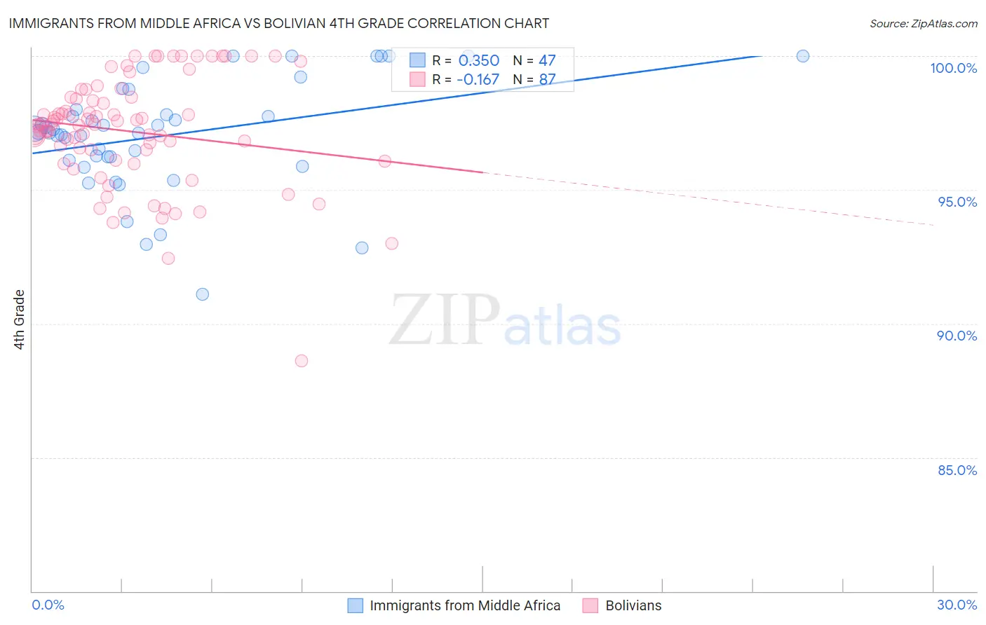 Immigrants from Middle Africa vs Bolivian 4th Grade