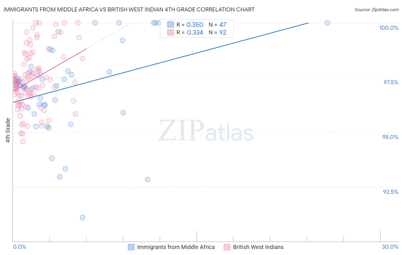 Immigrants from Middle Africa vs British West Indian 4th Grade