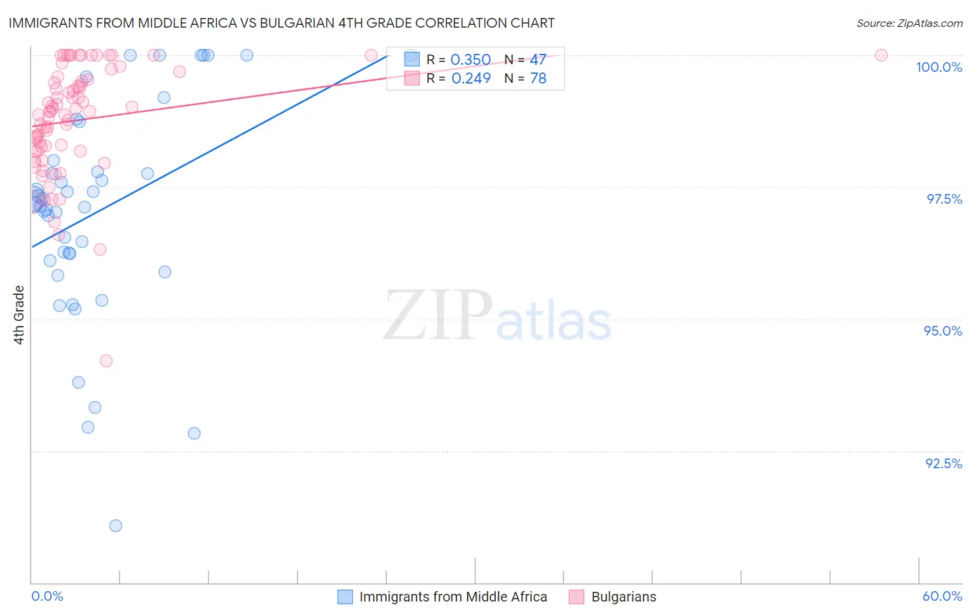 Immigrants from Middle Africa vs Bulgarian 4th Grade