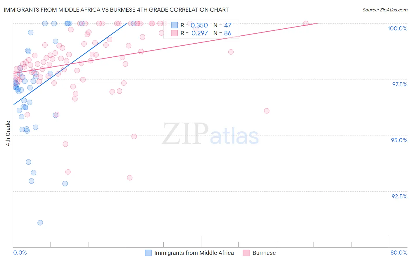 Immigrants from Middle Africa vs Burmese 4th Grade