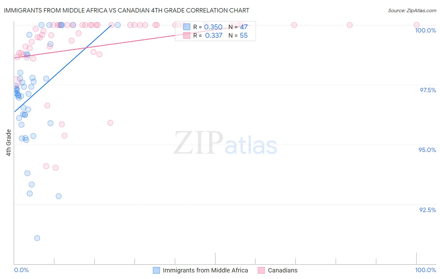 Immigrants from Middle Africa vs Canadian 4th Grade