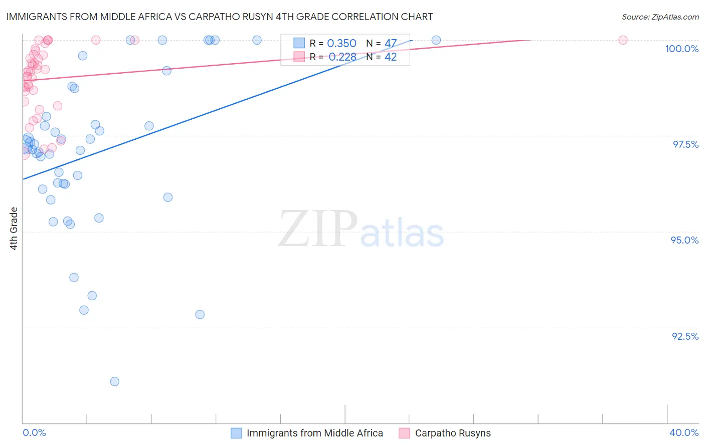 Immigrants from Middle Africa vs Carpatho Rusyn 4th Grade