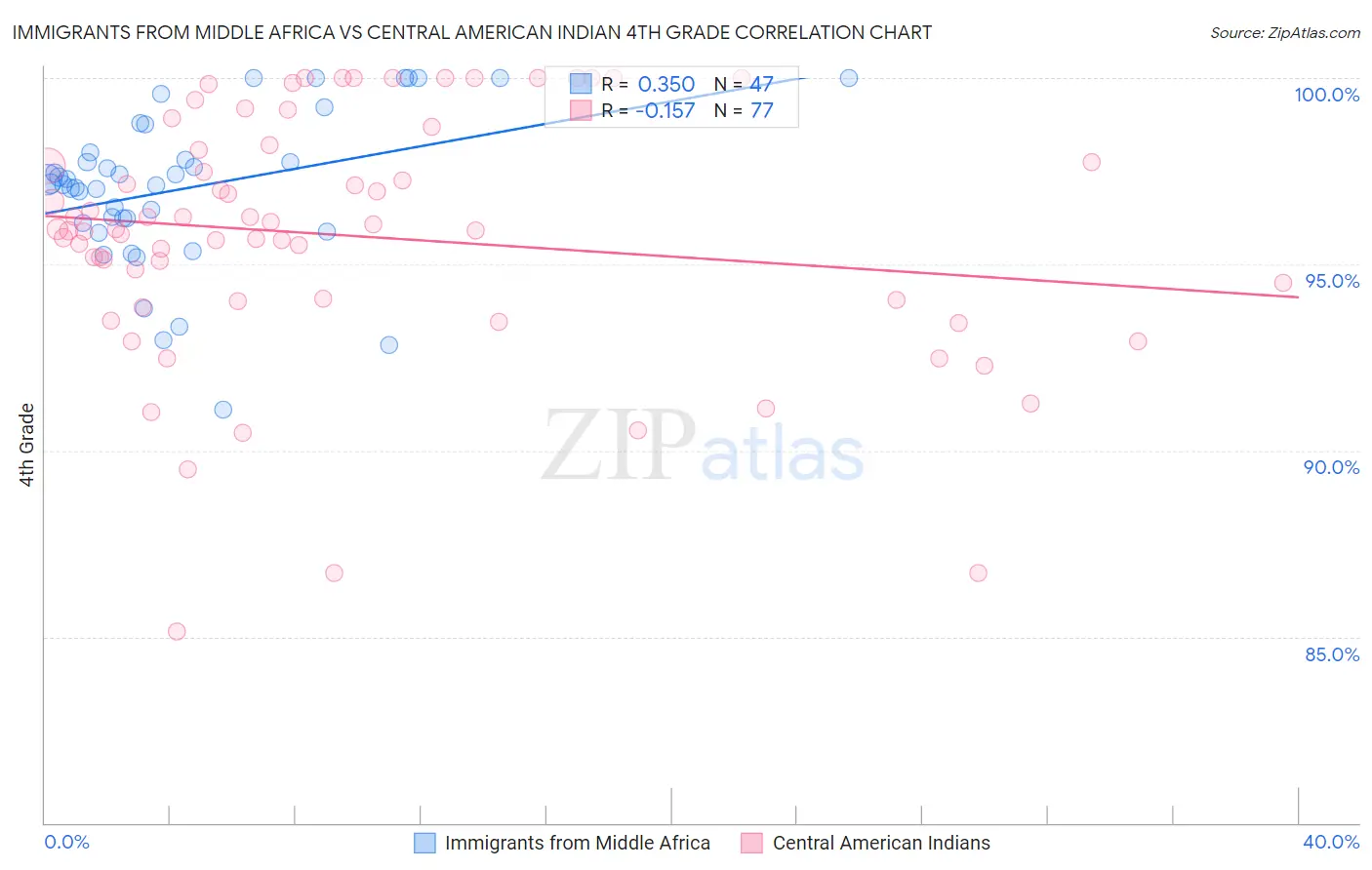 Immigrants from Middle Africa vs Central American Indian 4th Grade