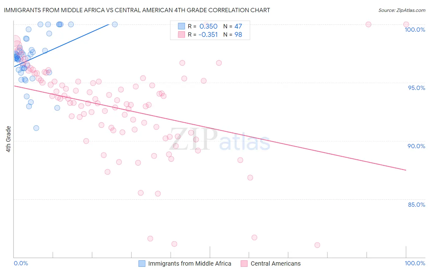 Immigrants from Middle Africa vs Central American 4th Grade