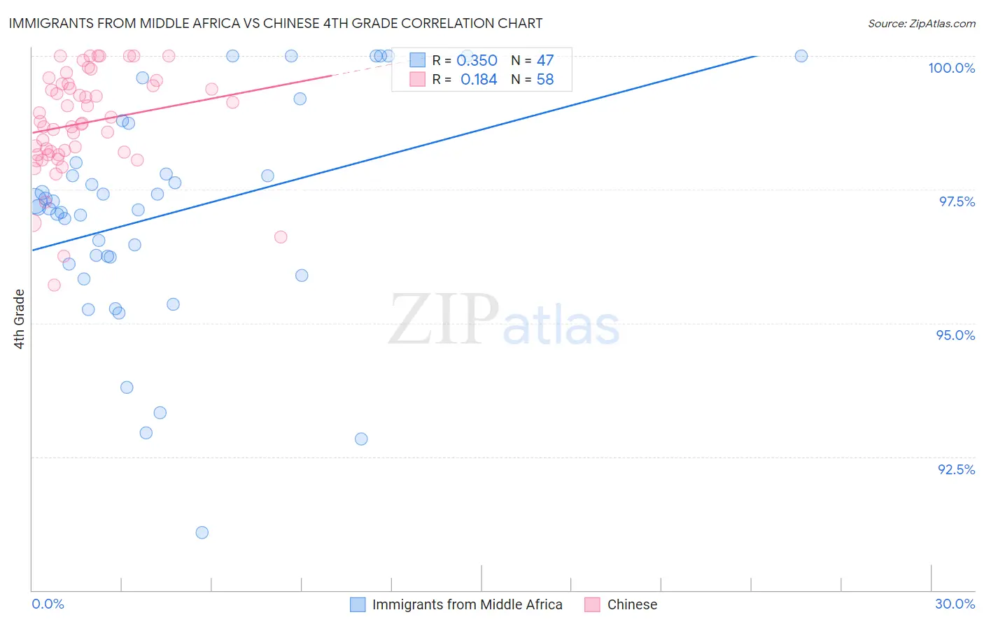 Immigrants from Middle Africa vs Chinese 4th Grade