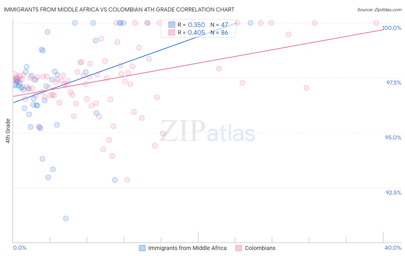Immigrants from Middle Africa vs Colombian 4th Grade