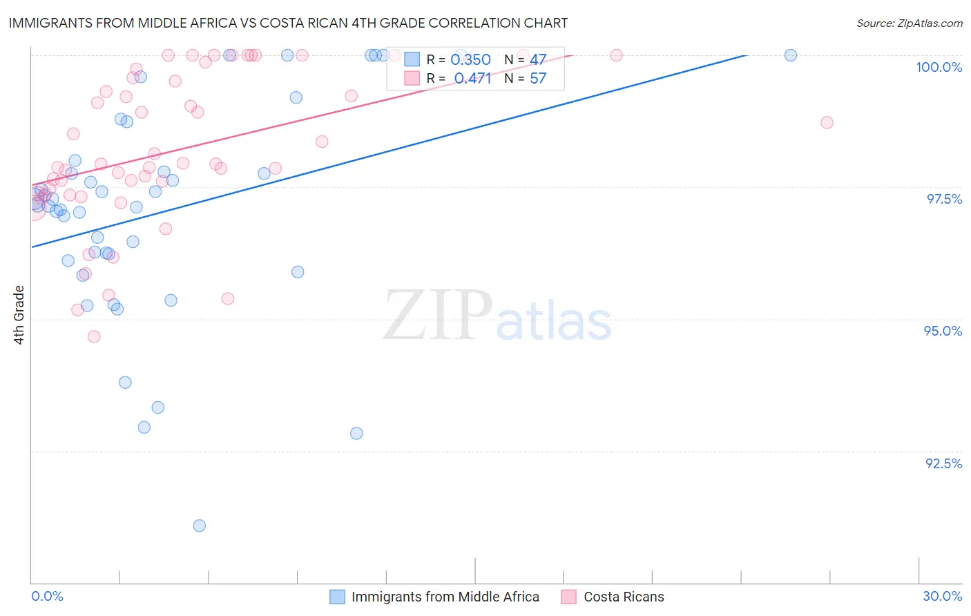 Immigrants from Middle Africa vs Costa Rican 4th Grade