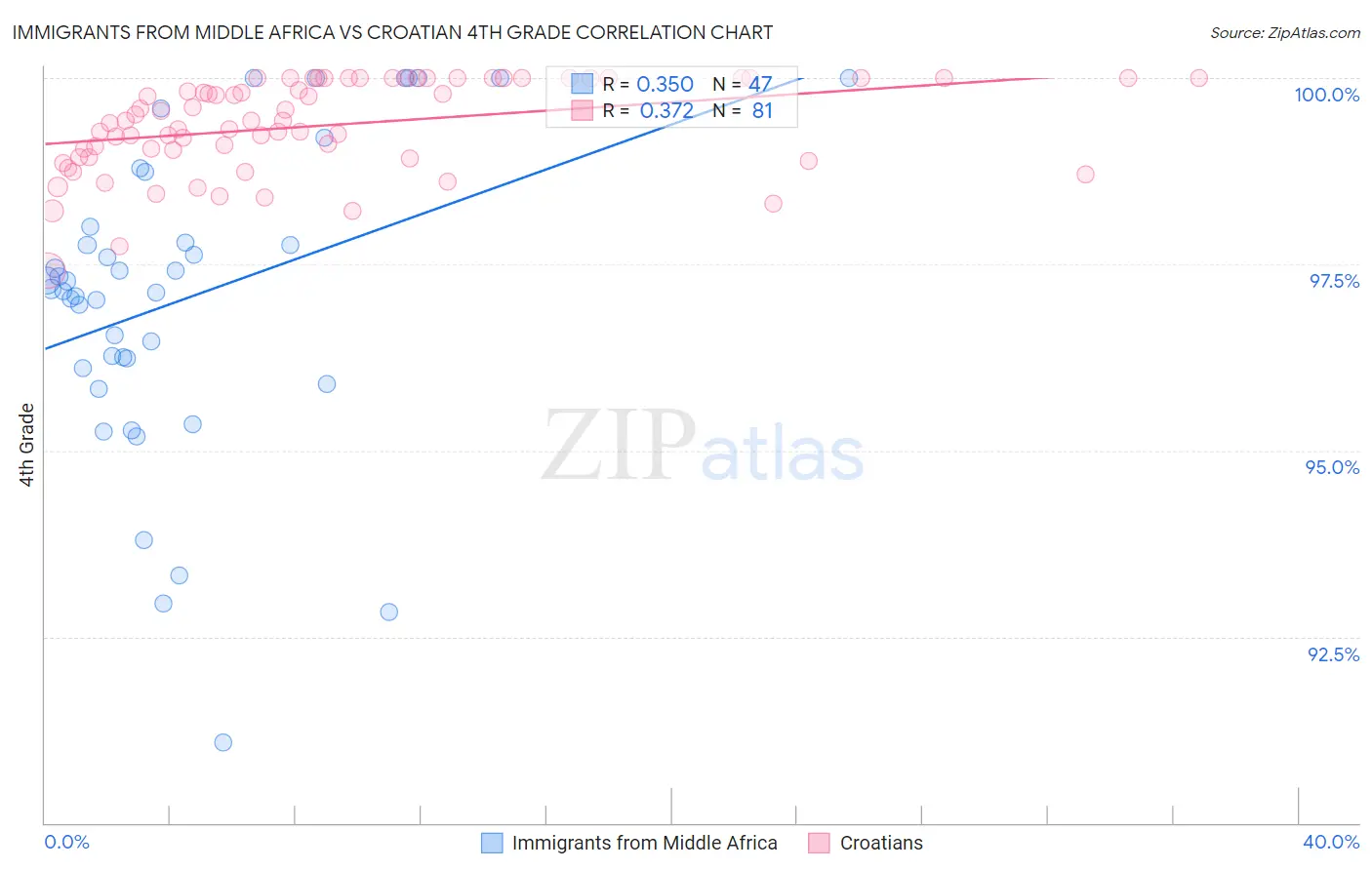 Immigrants from Middle Africa vs Croatian 4th Grade