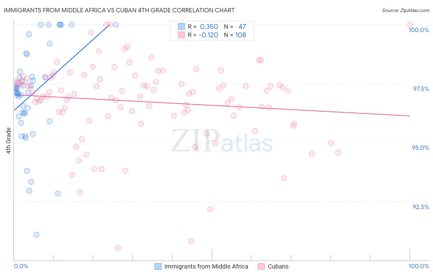Immigrants from Middle Africa vs Cuban 4th Grade