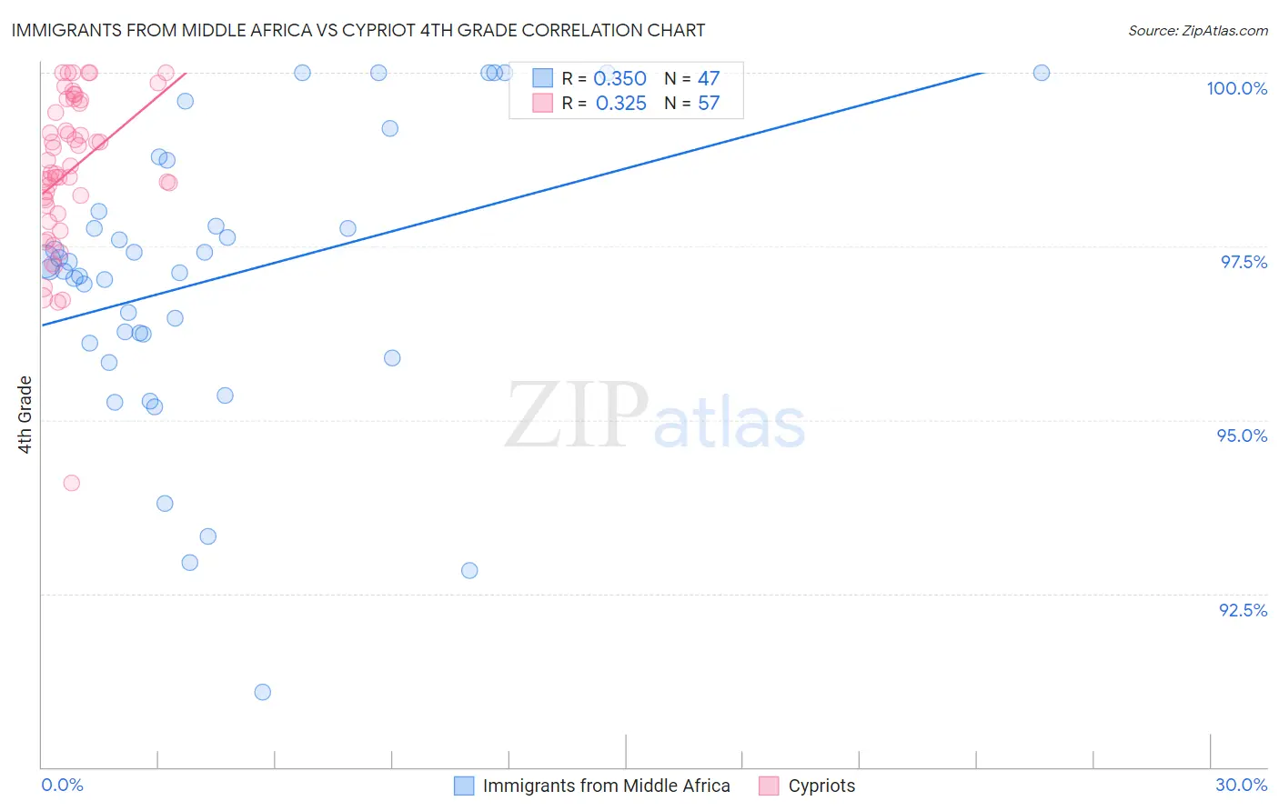 Immigrants from Middle Africa vs Cypriot 4th Grade