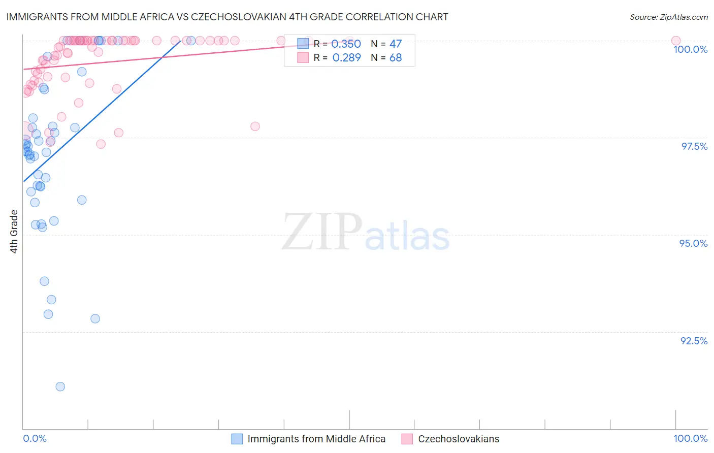 Immigrants from Middle Africa vs Czechoslovakian 4th Grade