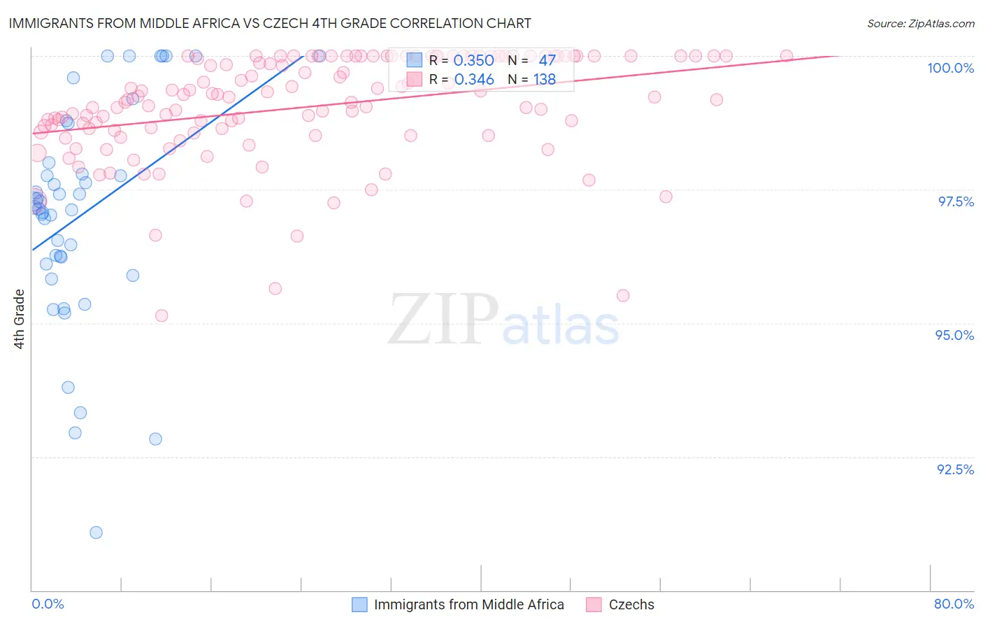 Immigrants from Middle Africa vs Czech 4th Grade