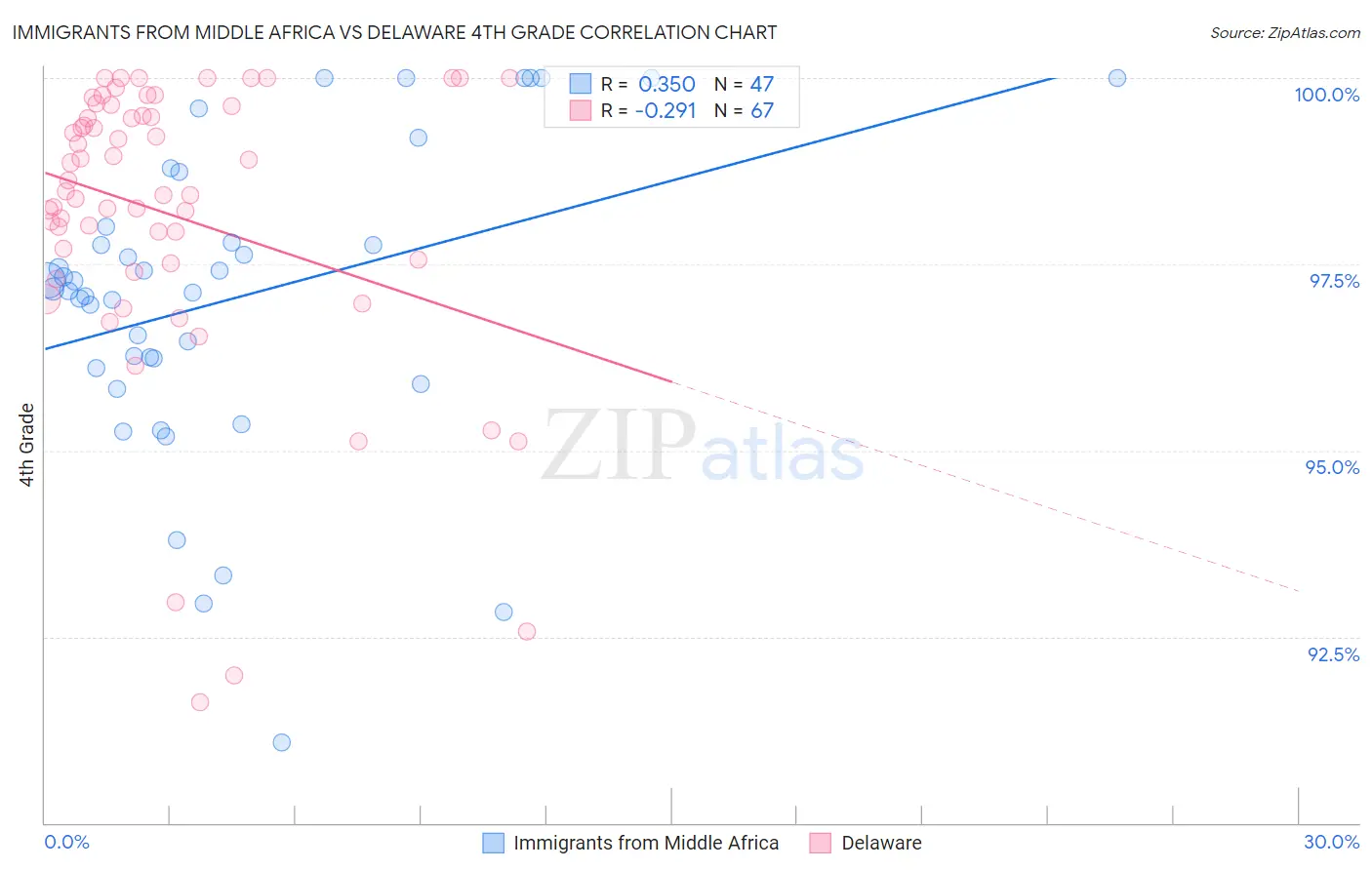 Immigrants from Middle Africa vs Delaware 4th Grade