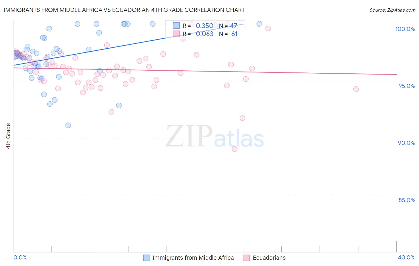 Immigrants from Middle Africa vs Ecuadorian 4th Grade