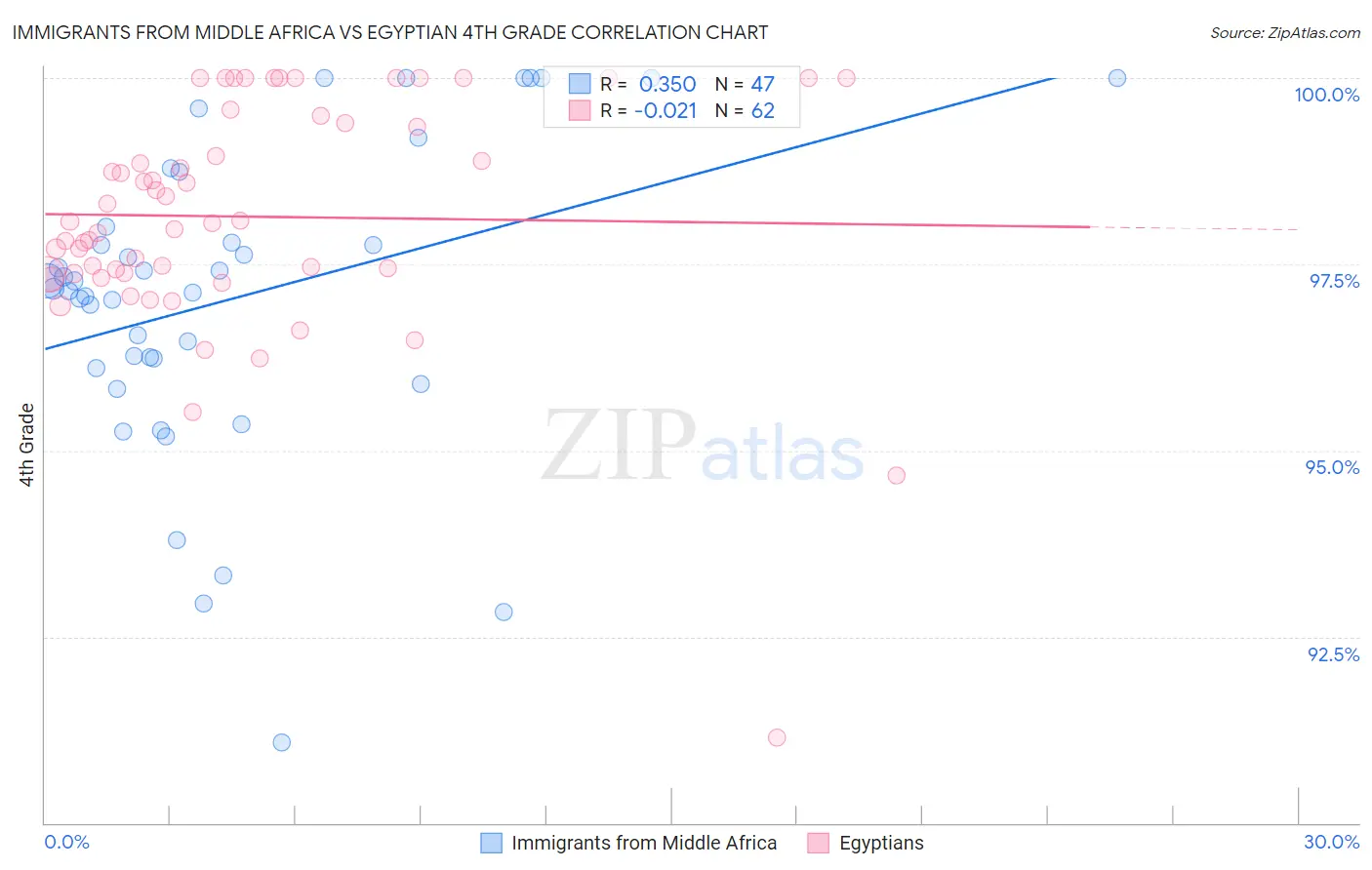 Immigrants from Middle Africa vs Egyptian 4th Grade