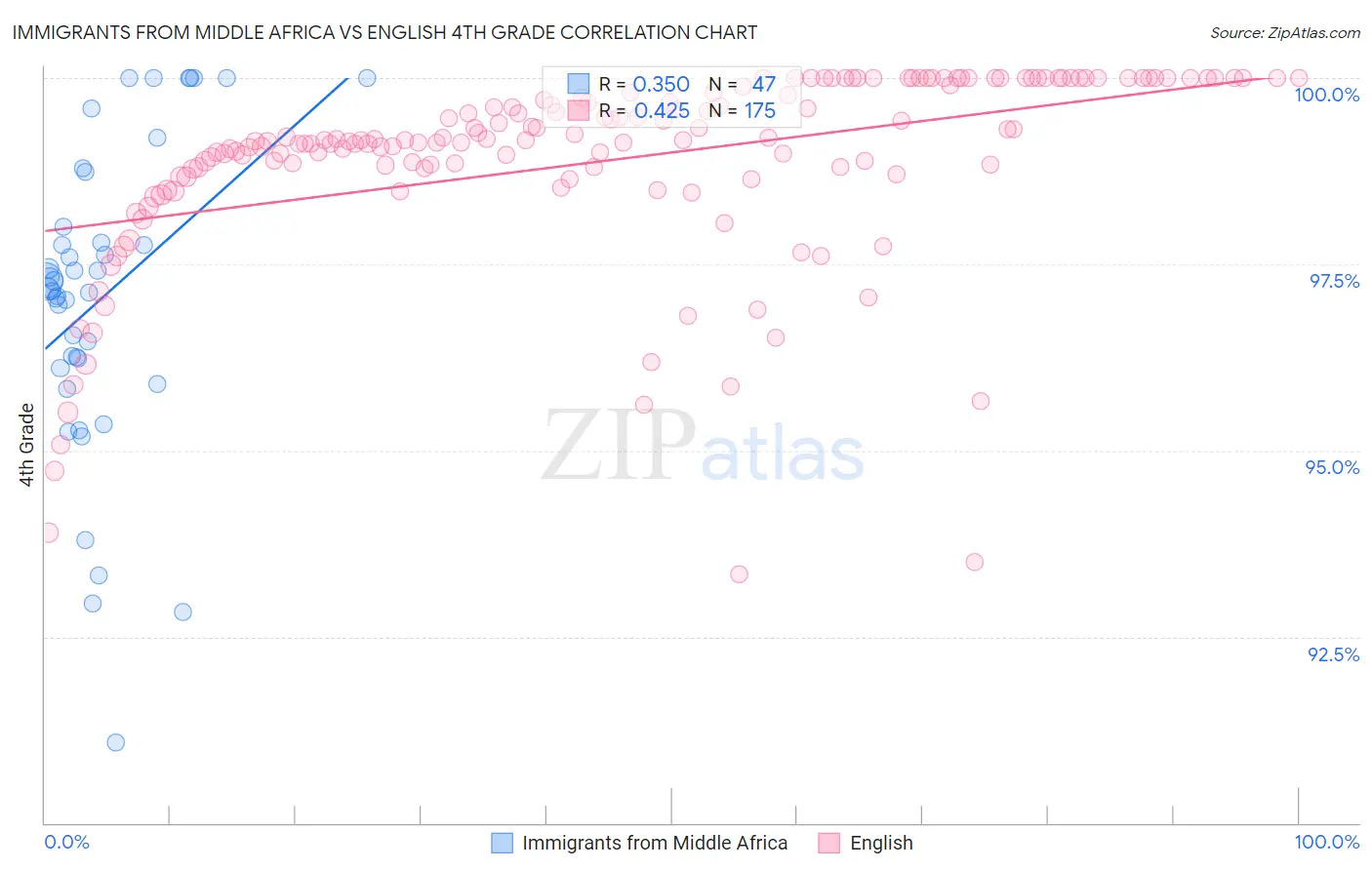 Immigrants from Middle Africa vs English 4th Grade