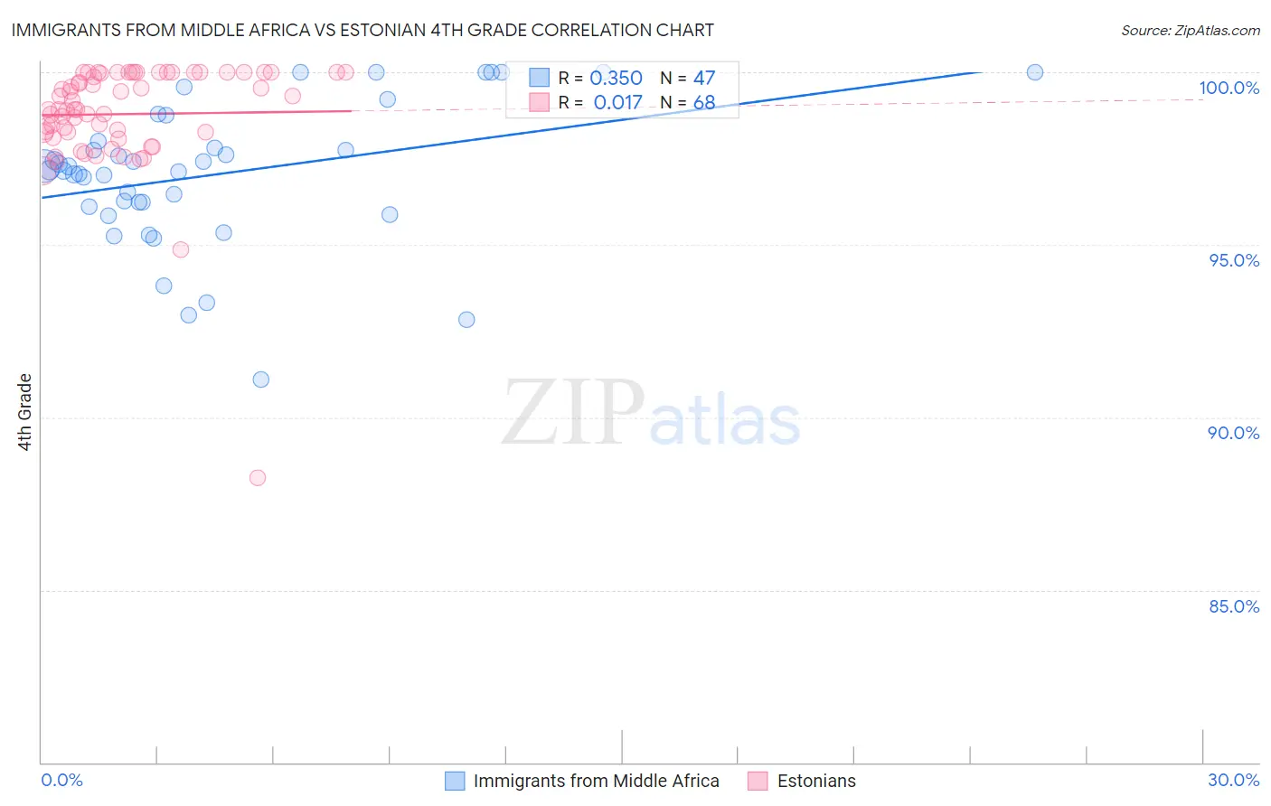 Immigrants from Middle Africa vs Estonian 4th Grade